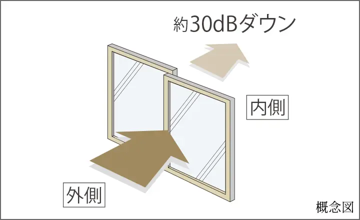遮音等級T-2（30等級）の防音サッシ