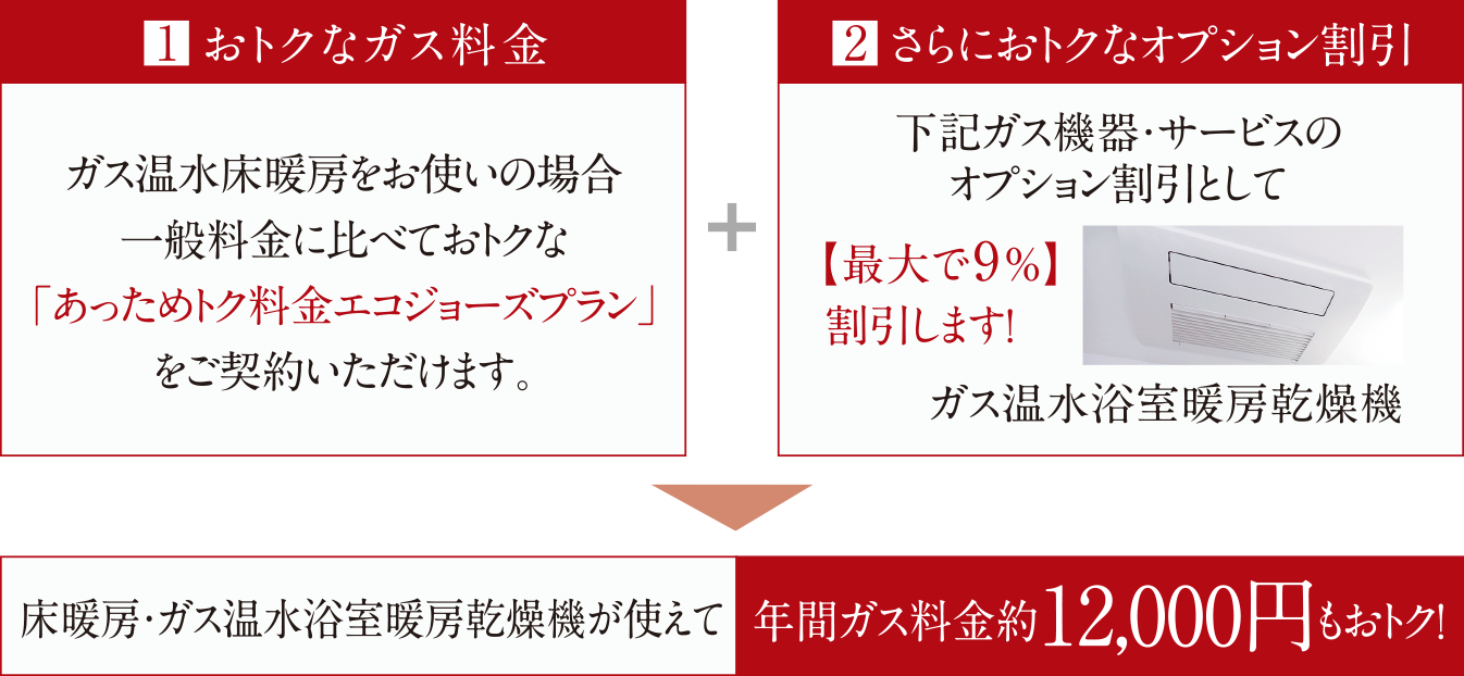 床暖房・ガス温水浴室暖房乾燥機が使えて年間ガス料金約12,000円もおトク！