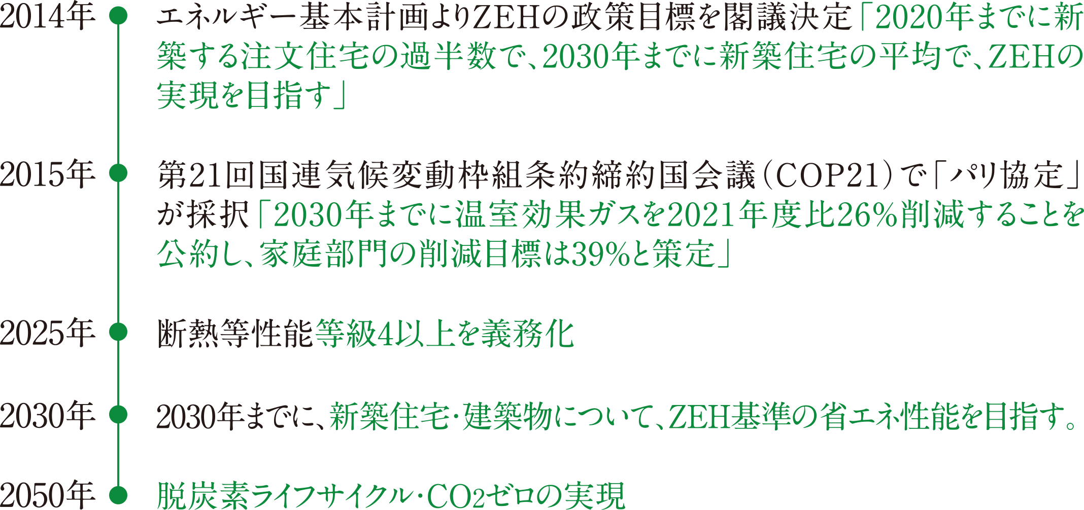 政策の歴史