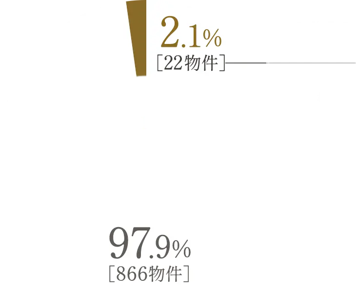 駅徒歩10分圏内＆第一種低層住居専用地域グラフ