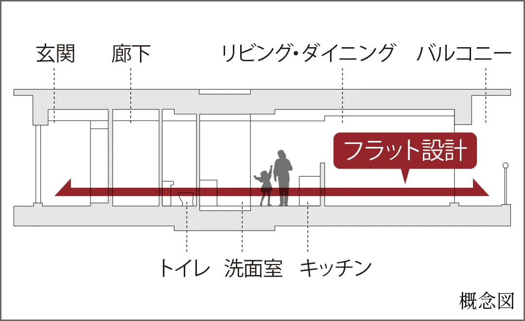 フラットフロア設計