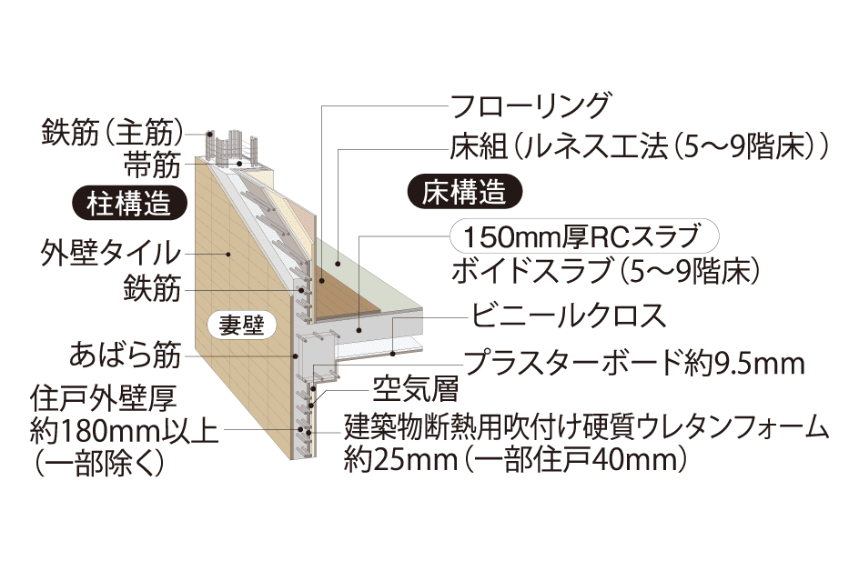 外壁・戸境壁
