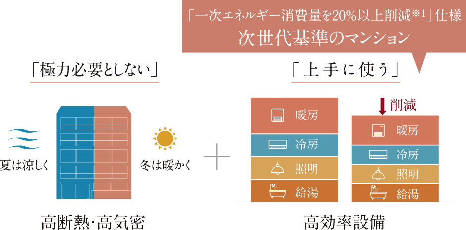 高断熱・高気密＋高効率設備説明図