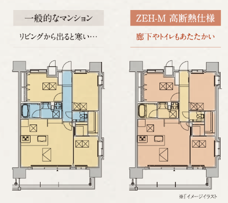 一般的なマンションとZEH-M高断熱仕様の比較図