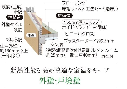 断熱性能を高め快適な室温をキープ 外壁・戸境壁