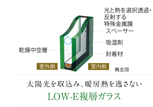太陽光を取込み、暖房熱を逃さない LOW-E複層ガラス
