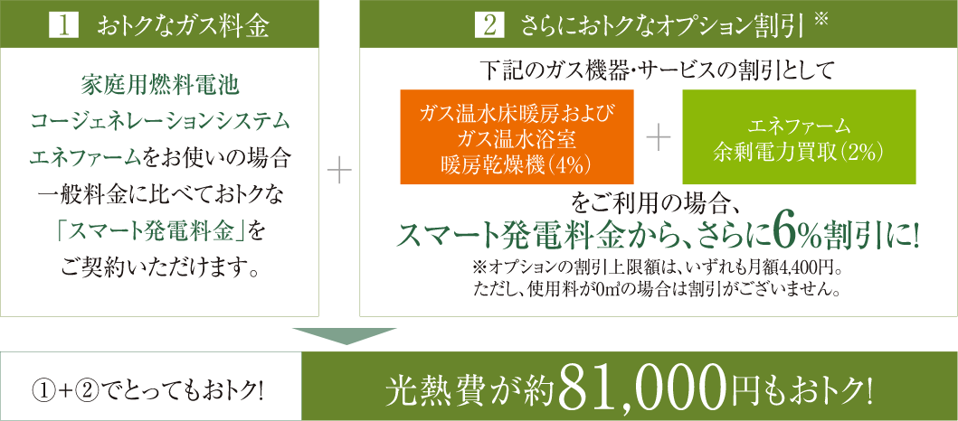 おトクなガス料金+さらにおトクなオプション割引で光熱費が約81,000円もおトク！